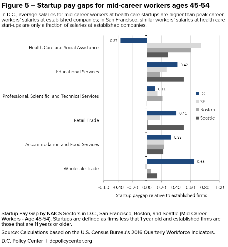 Figure 5 – Startup pay gaps for mid-career workers ages 45-54. In D.C., average salaries for mid-career workers at health care startups are higher than peak-career workers’ salaries at established companies; in San Francisco, similar workers’ salaries at health care start-ups are only a fraction of salaries at established companies. Source: Calculations based on the U.S. Census Bureau’s 2016 Quarterly Workforce Indicators.