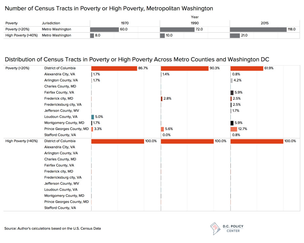 Census Tracts in the D.C. Metro - Poverty and High Poverty