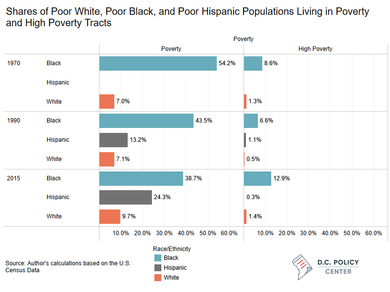 Share of Poor White Poor Black Poor Hispanic Population