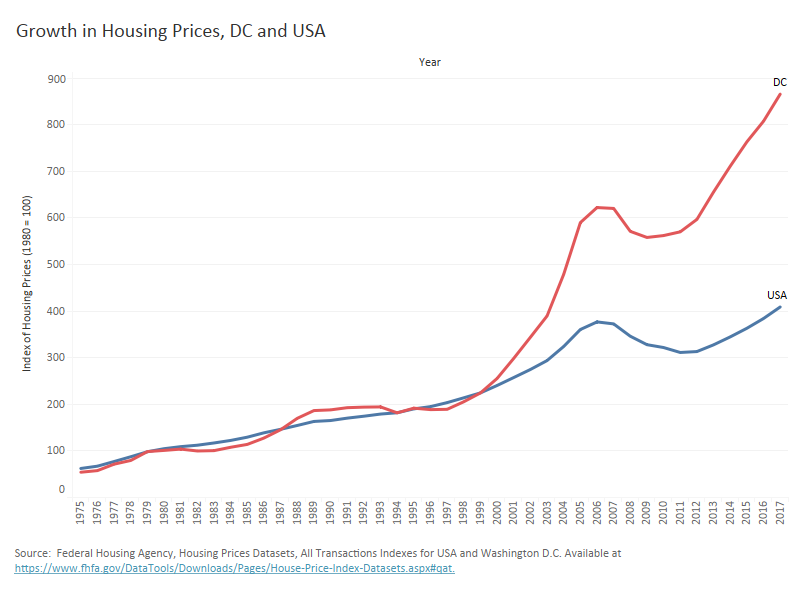 Growth in housing prices in DC and the US