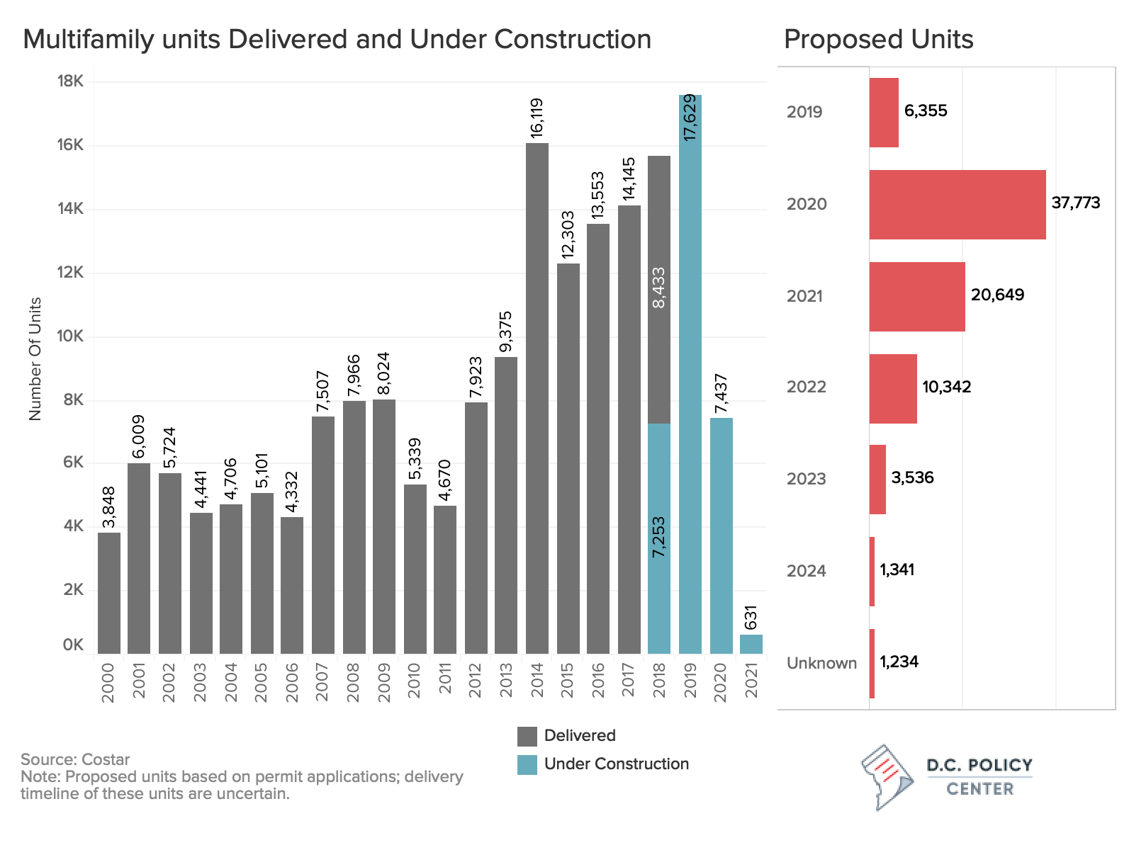 Dc Metro Cost Chart