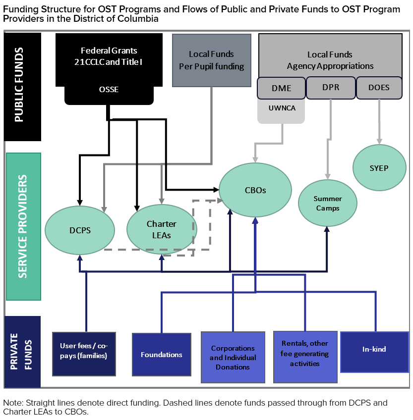 Funding Structure for OST Programs and Flows of Public and Private Funds to OST Program Providers in the District of Columbia