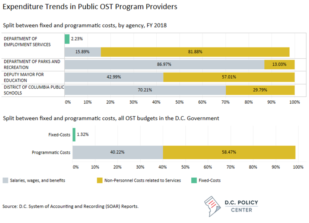 Expenditure patterns in government-operated programs