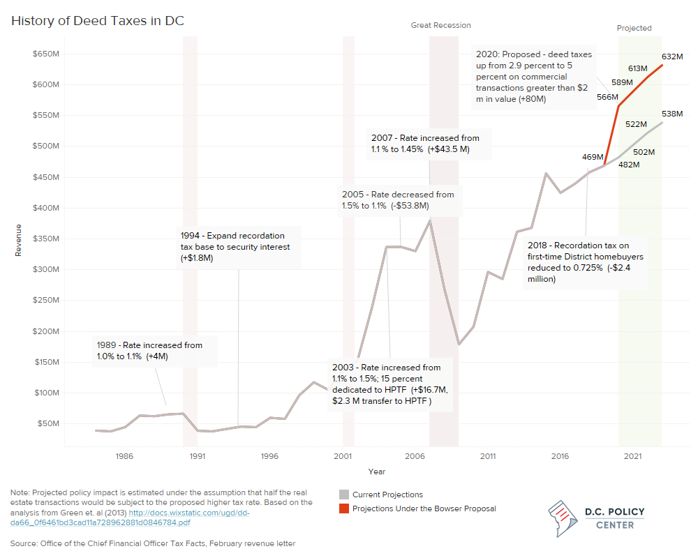 Deed tax revenue over time (DC)