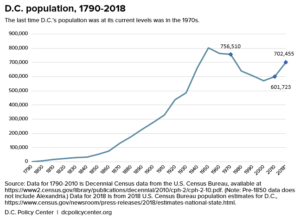 How the D.C. area’s population density has changed since 1970 - D.C ...