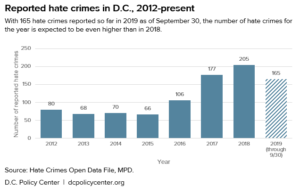 hate dcpolicycenter decreasing