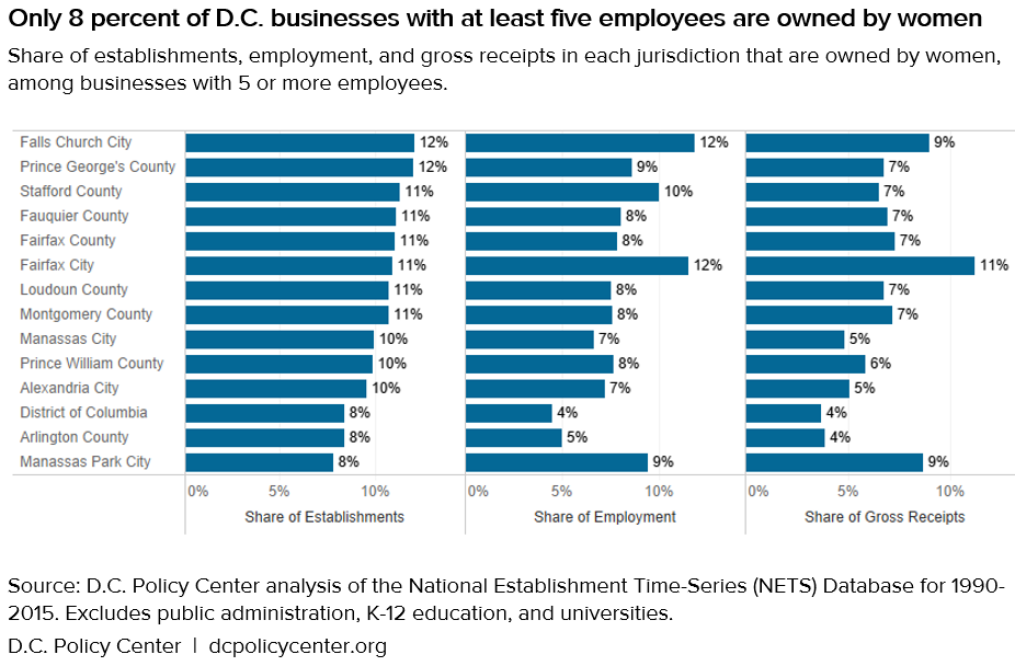 Share of establishments, employment, and gross receipts in each jurisdiction that are owned by women, among businesses with 5 or more employees.