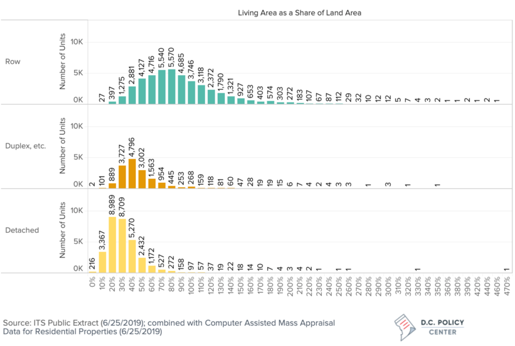 FIG 3. Land use intensity by type of single-family home