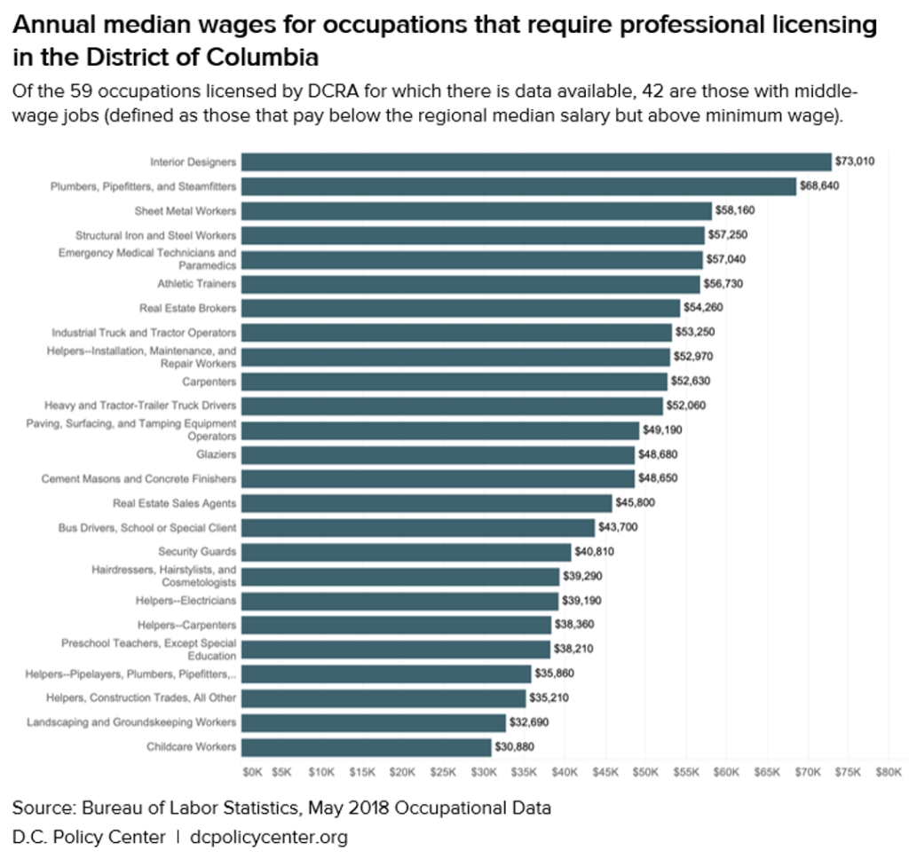 Figure 1 – Annual median wages for occupations that require professional licensing in the District of Columbia