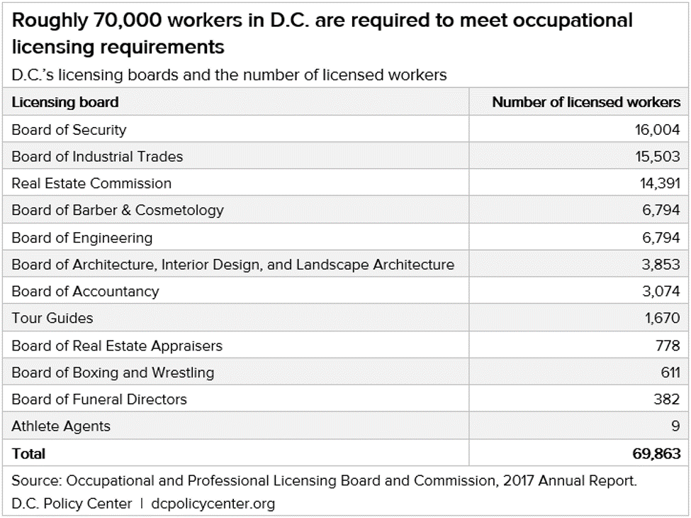 Table 1 – D.C.’s licensing boards and the number of licensed workers