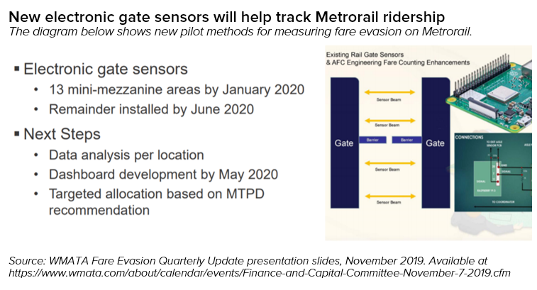 New electronic gate sensors will help track Metrorail ridership. The diagram below shows new pilot methods for measuring fare evasion on Metrorail.