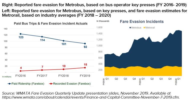 Right: Reported fare evasion for Metrobus, based on bus operator key presses (FY 2016 – 2019). Left: Reported fare evasion for Metrobus, based on key presses, and fare evasion estimates for Metrorail, based on industry averages (FY 2018 – 2020)