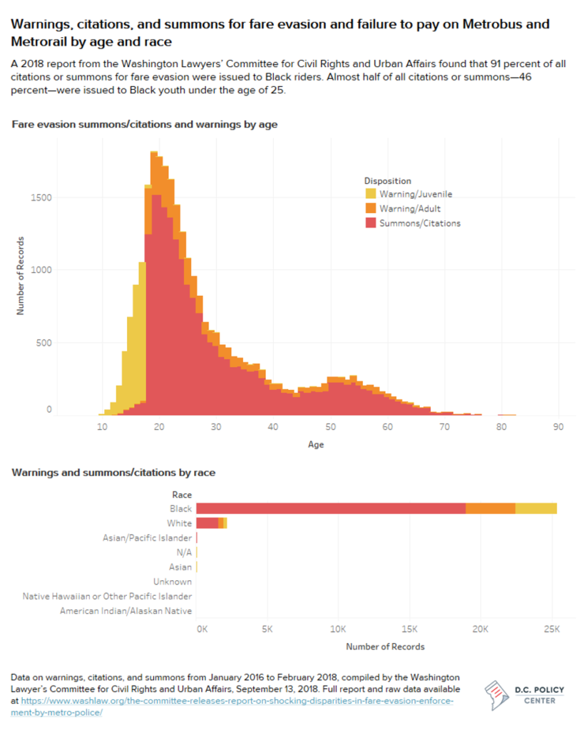 MTPD Fare evasion enforcement efforts focus almost entirely on young Black riders