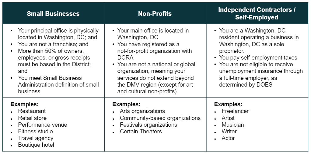 Small business grants eligibility table from DOES.