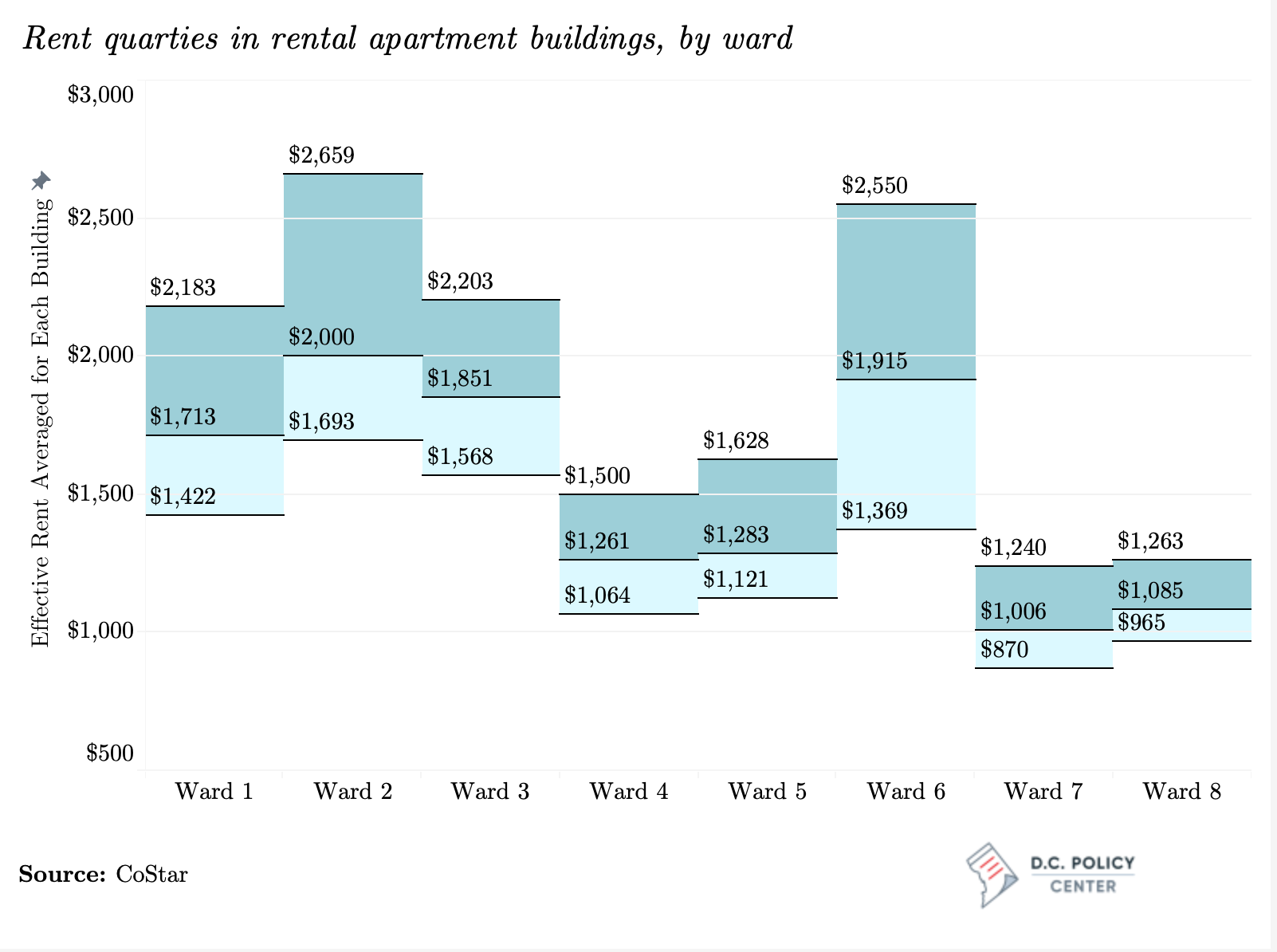 Rent quartiles rental apartment all