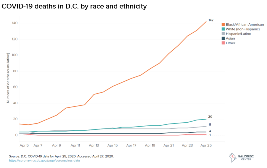 Total number of confirmed COVID-19 cases in D.C. by race and by ethnicity, as of April 25, 2020