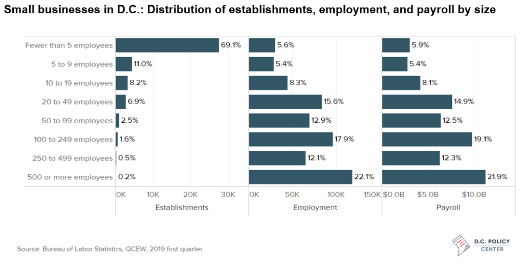 Small businesses in D.C.: Distribution of establishments, employment, and payroll by size