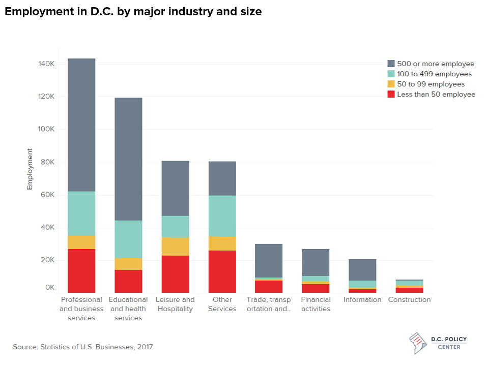 Employment in D.C. by major industry and size