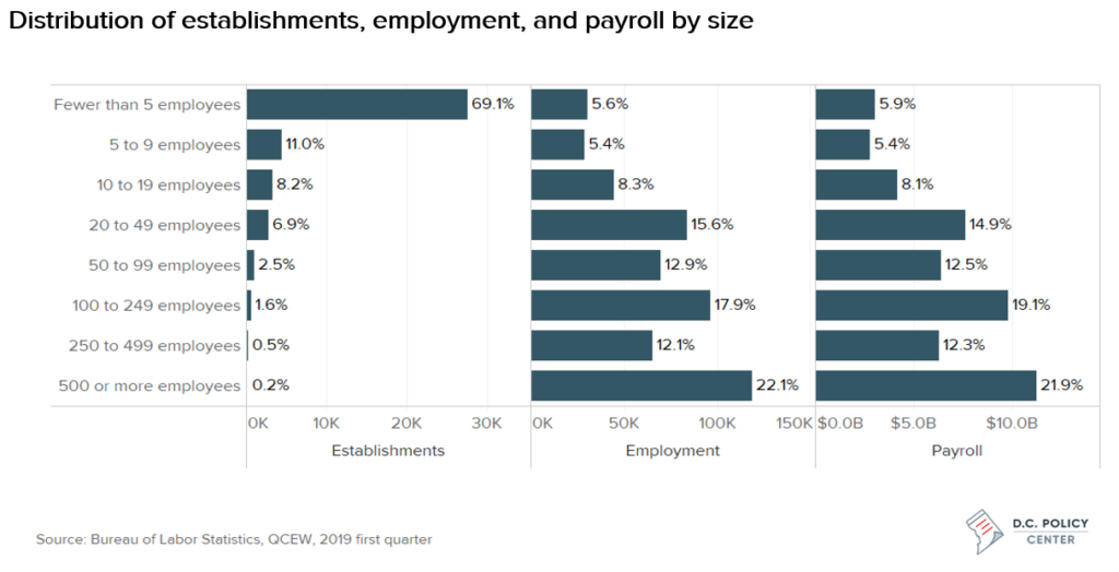 Distribution of establishments, employment, and payroll by size