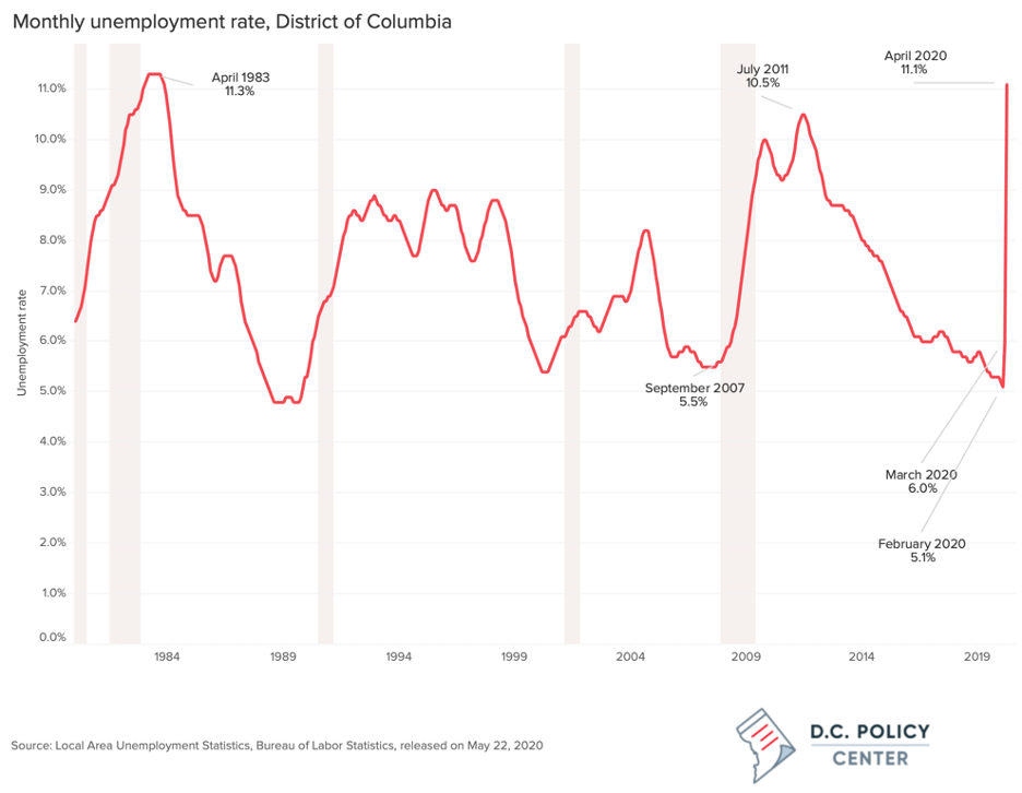 Monthly unemployment rate in the District of Columbia, showing peaks and valleyes from 1980 to present day