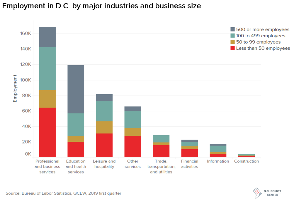 Employment in D.C. by major industries and business size
