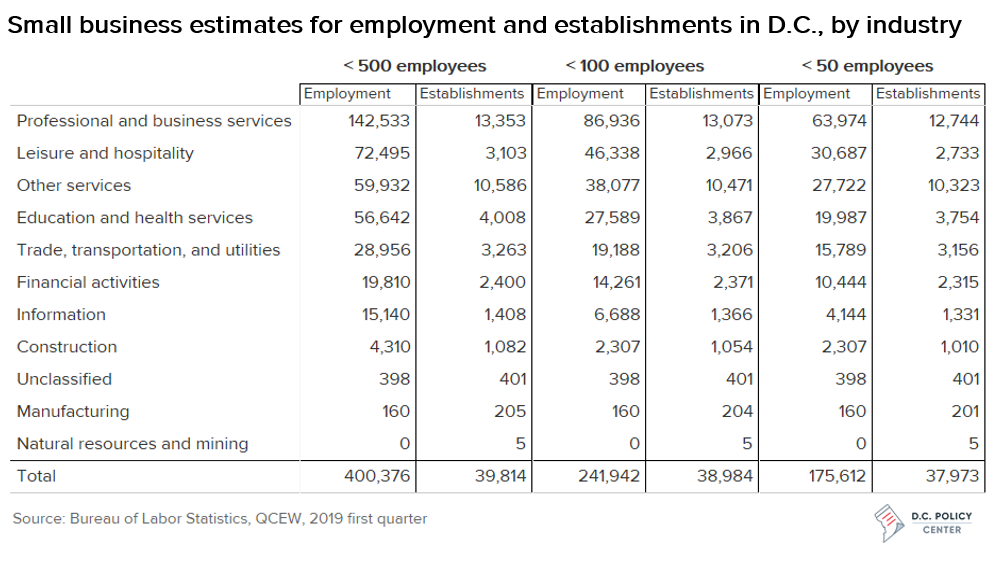 Small business estimates for employment and establishments in D.C., by industry