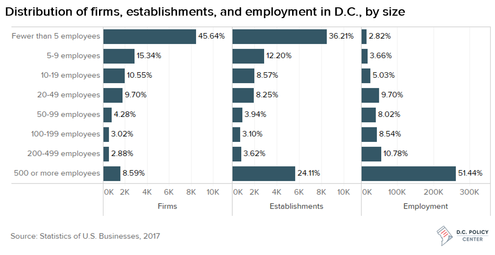 Distribution of firms, establishments, and employment in D.C., by size