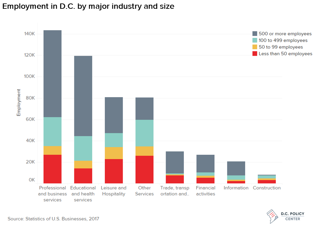 Small businesses in D.C., by size and industry