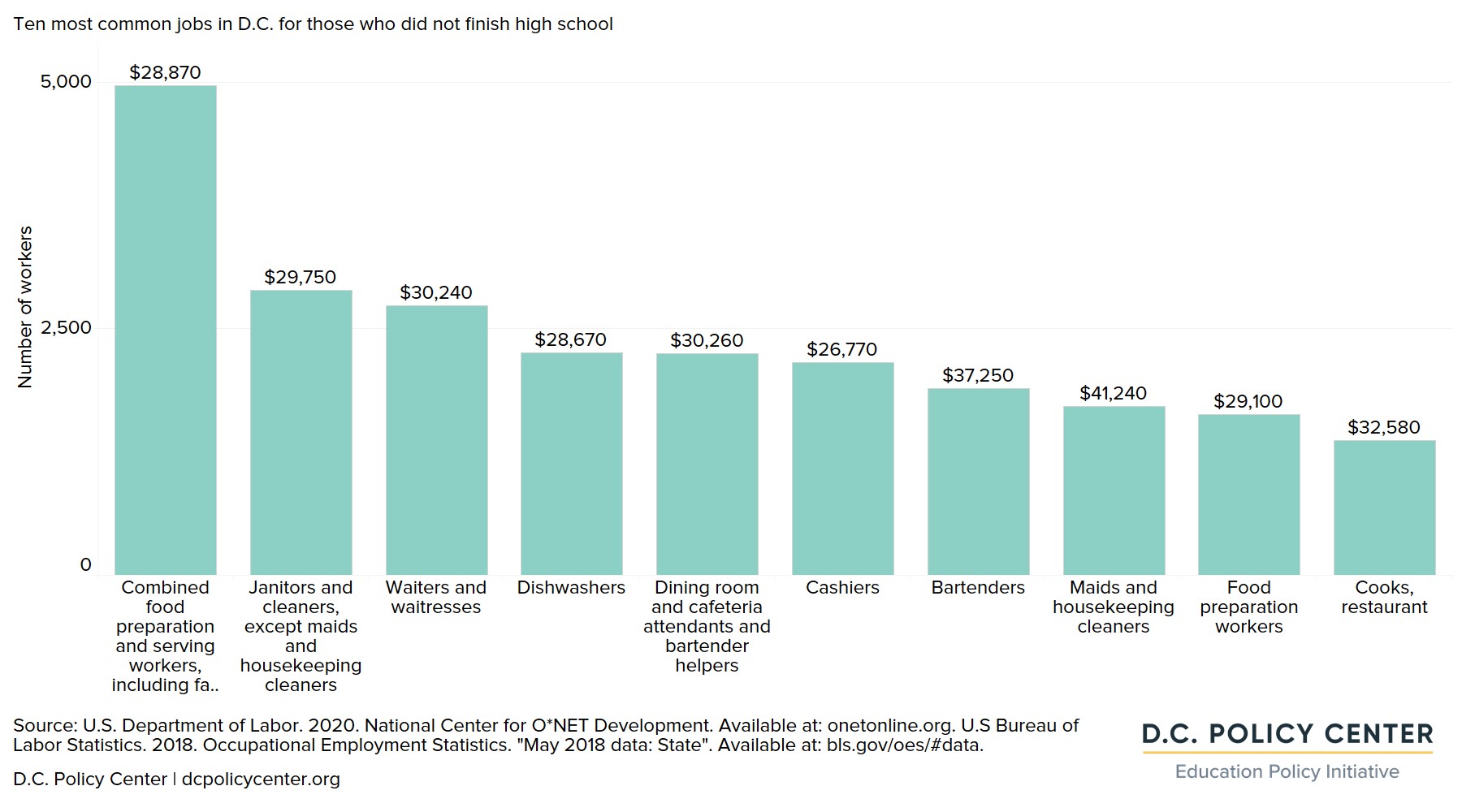High school students statistics jobs