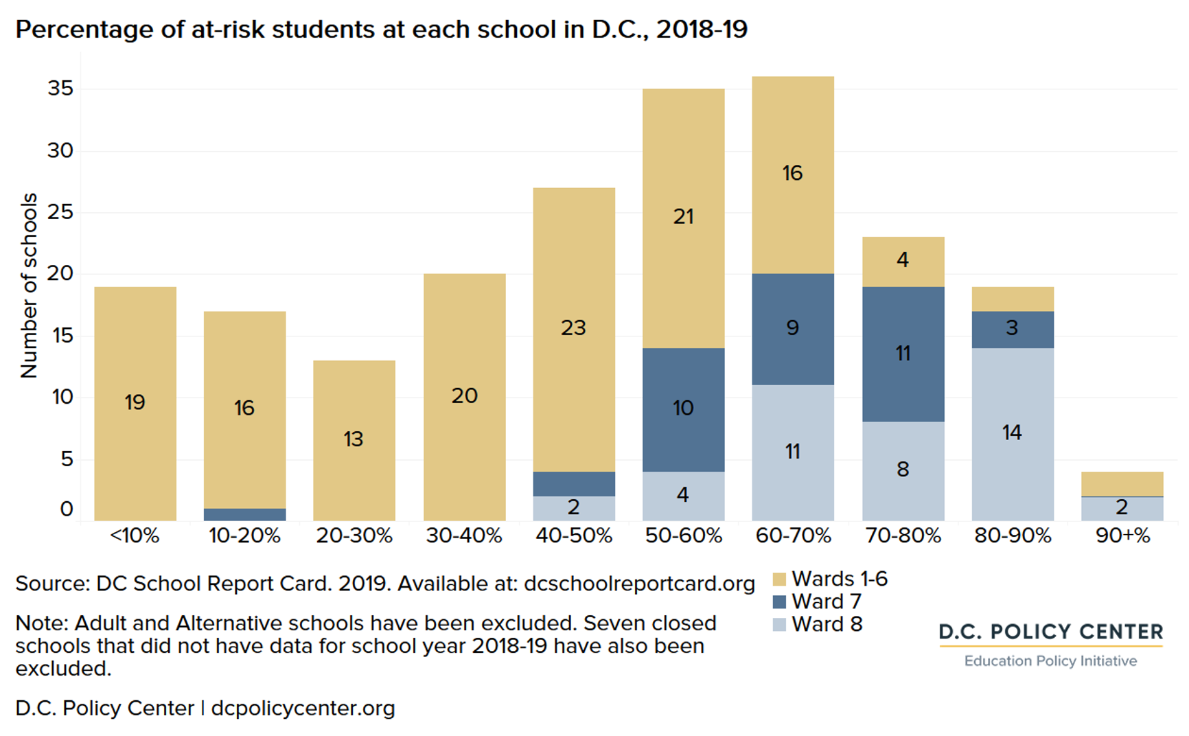 At Risk Student Statistics Update: Diversity in D.C.’s public schools, 2018-19 - D.C. Policy Center