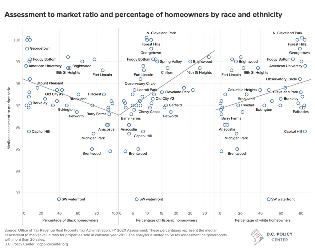 Graphs of assessment to market ratios vs. percentage of white, Black, and Hispanic homeowners by neighborhood. Graphs so negative rend lines for Black homeownership, and positive trend lines for white and Hispanic homeownership.