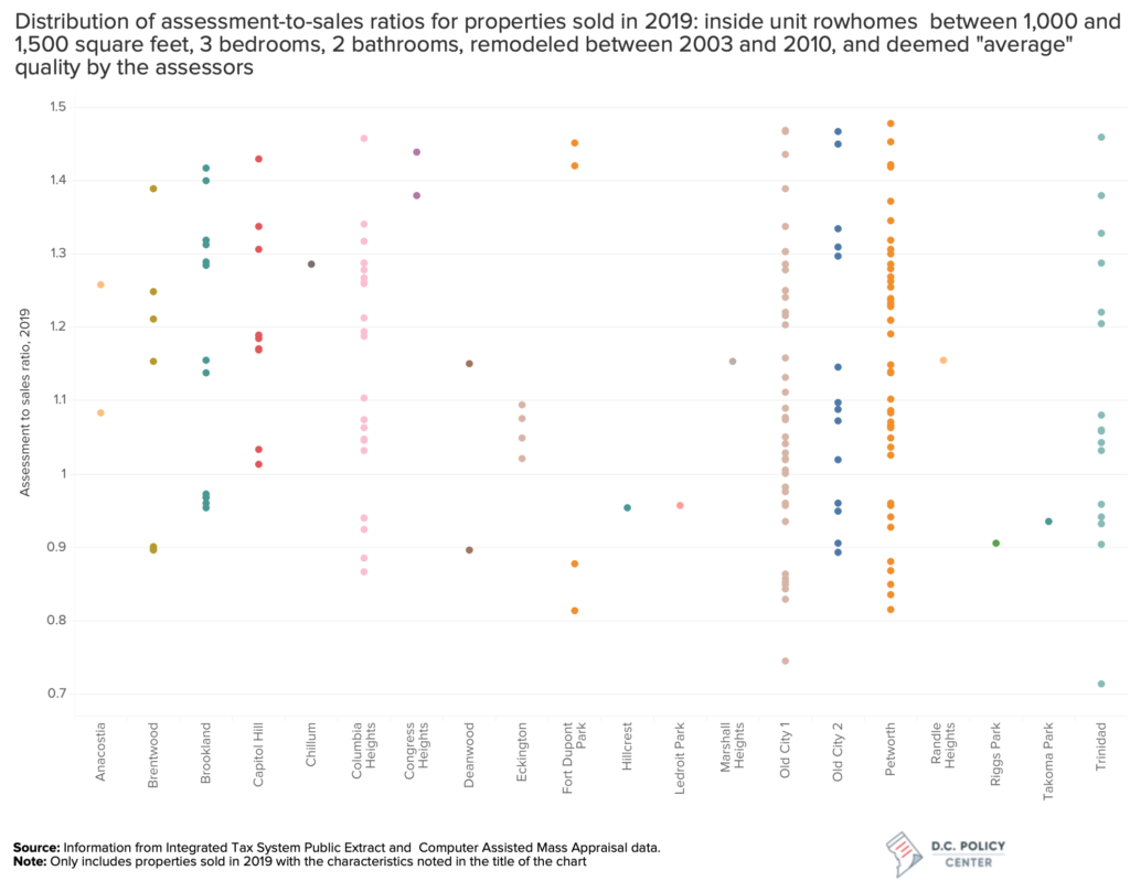 Graph of the distribution of assessment to market ratios for aforementioned homes, showing large amounts of variance within neighborhoods.