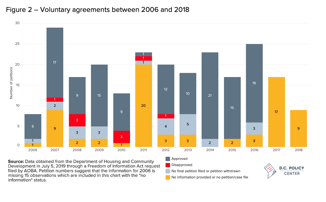 Figure showing outcomes of voluntary agreements by year between 2006 and 2018.