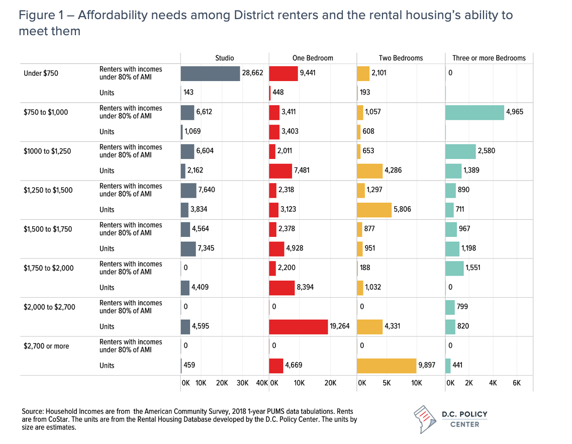 Graph showing affordability of units at different unit types and price points.