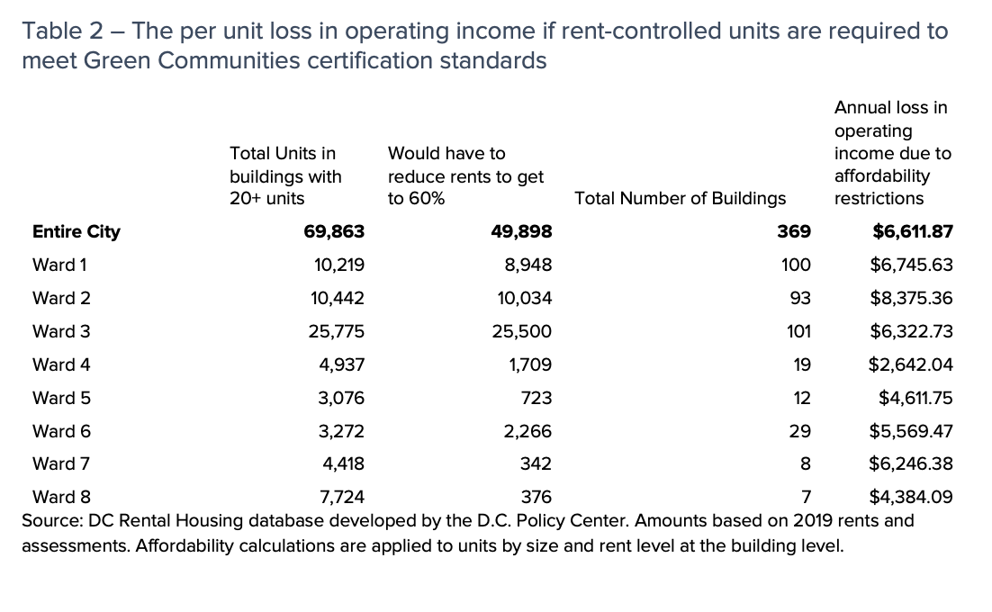 table showing operating income losses if buildings are required to meet Green communities certification standards. Table shows costs are highest per unit in Ward 2. 