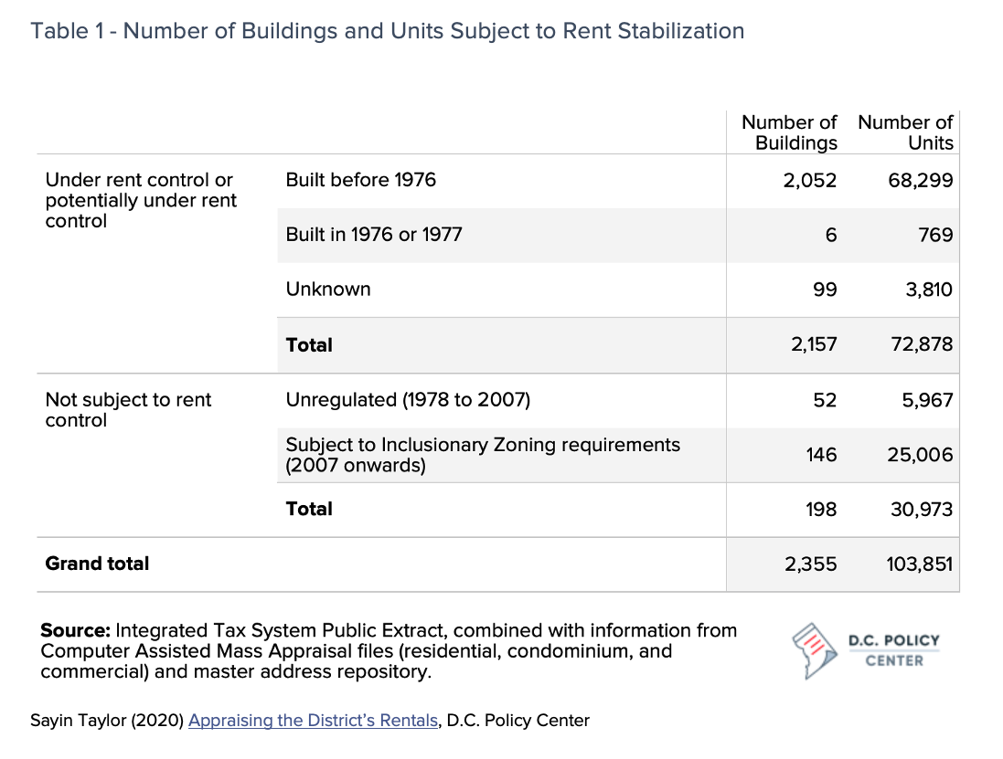 Table showing number of rental units subject to rent control and the totals for buildings build before 1976, between 1976 and 1977, between 1978 and 2007 and after 2007.