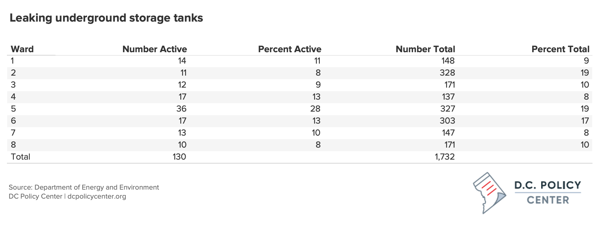 table of active and completed LUSTs in DC, showing concentration in Ward 5