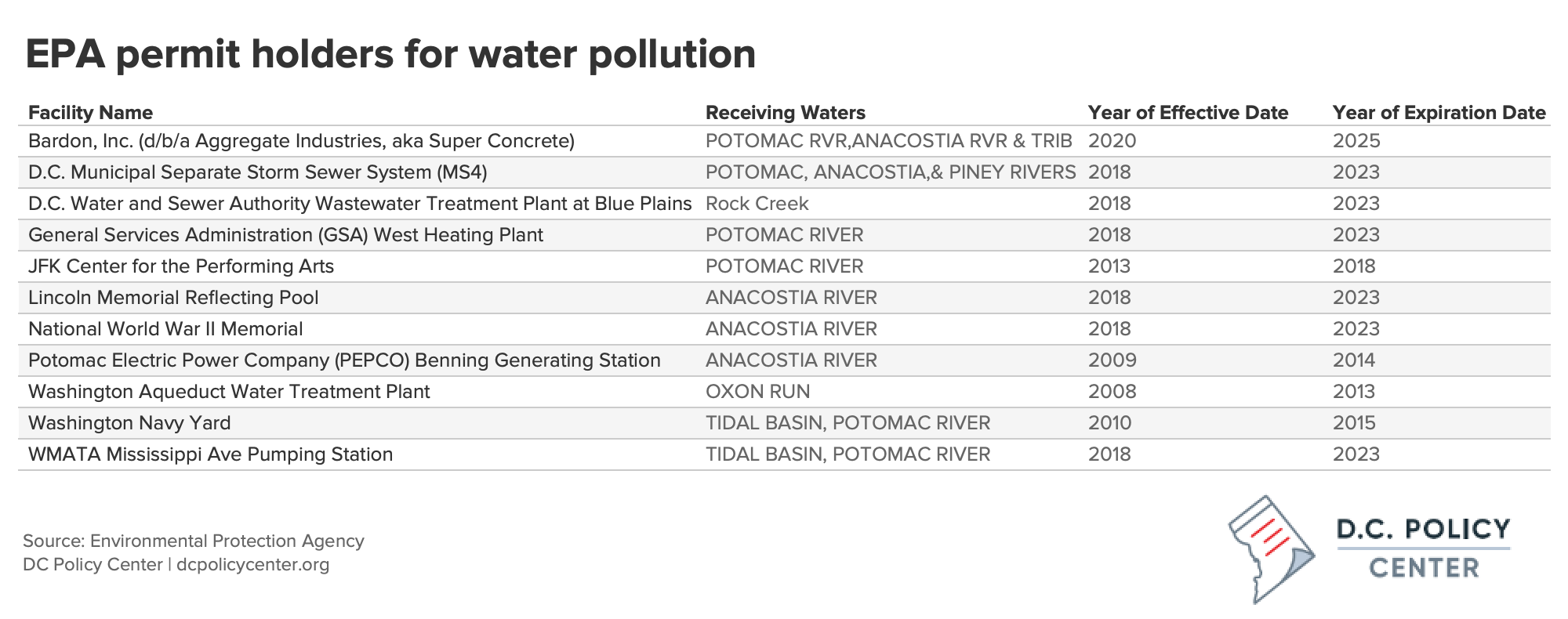 table showing District NPDES permit holders and permit dates