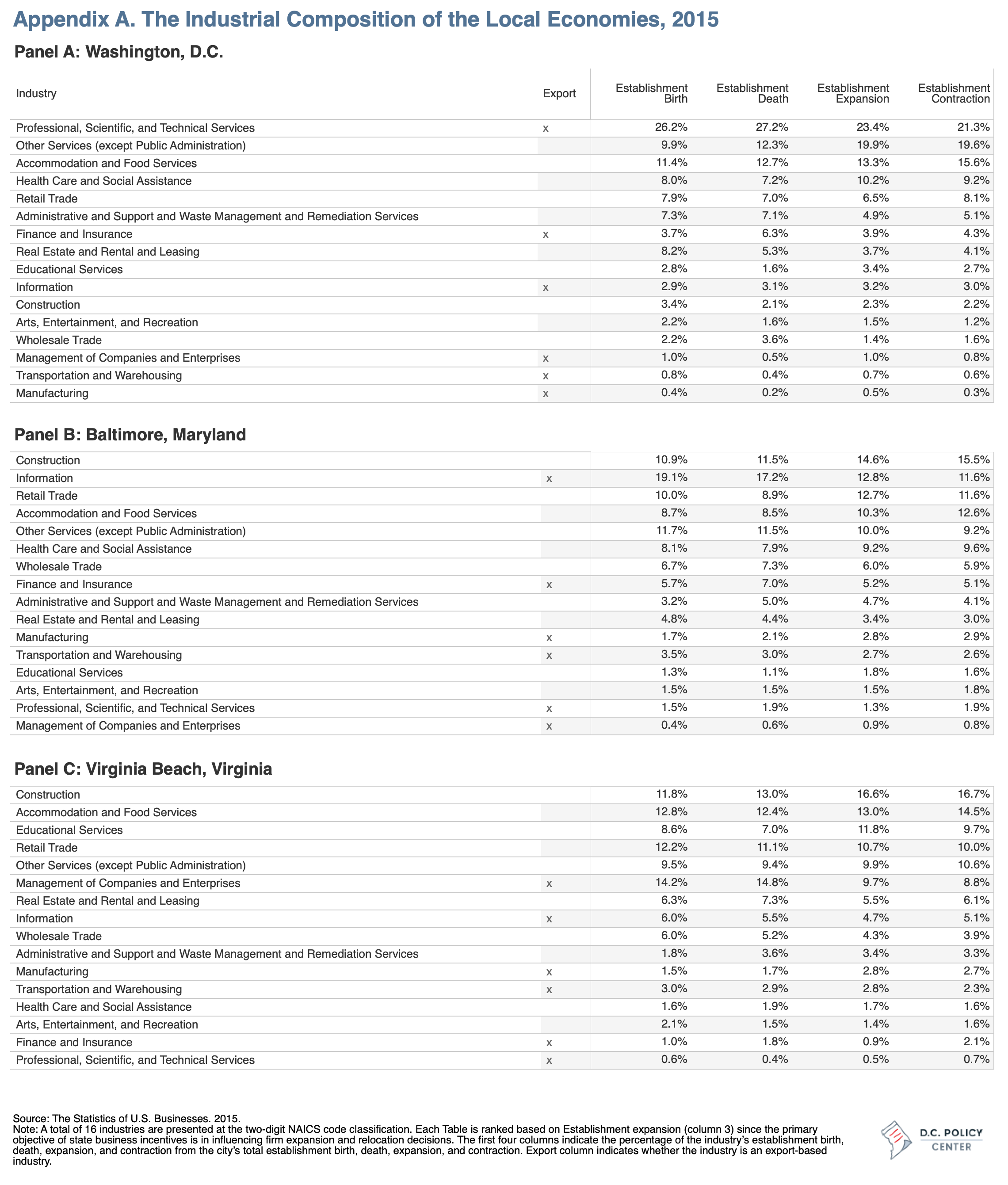 Appendix A: graph showing the industry composition of DC, Baltimore and Virginia Beach
