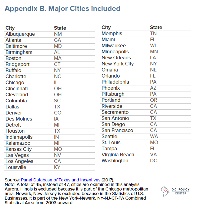 Appendix B: a list of 45 cities included in the analysis
