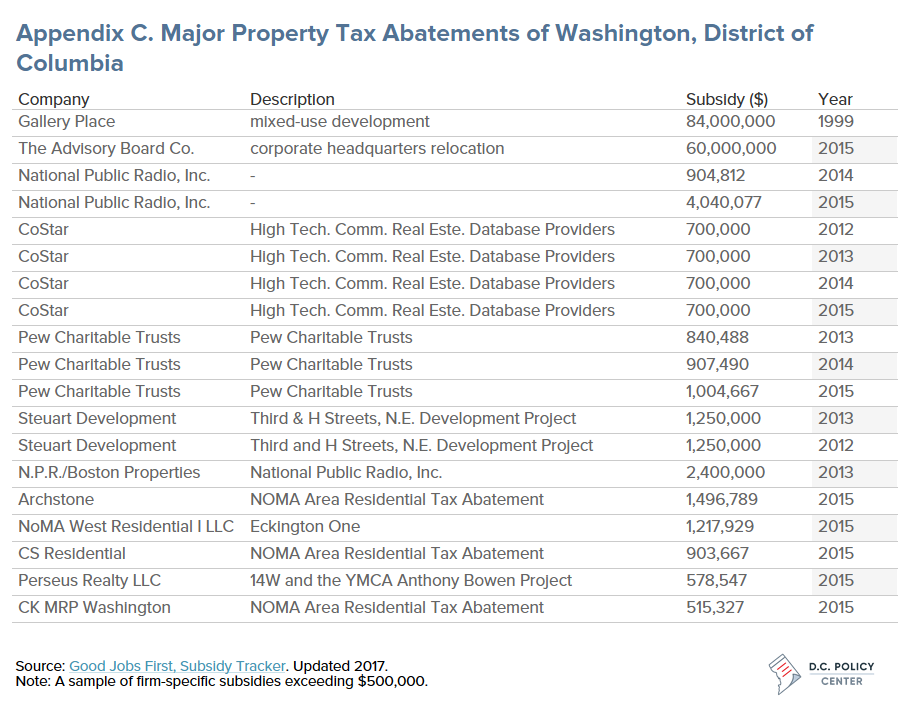 Appendix C: A list of large property tax abatements in DC