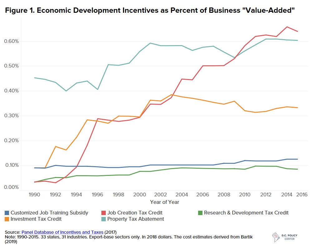 Figure 1: shows different types of incentives as a percentage of business "value-added." In 2016, property tax abatements and job creation tax credits had the highest percentages. 