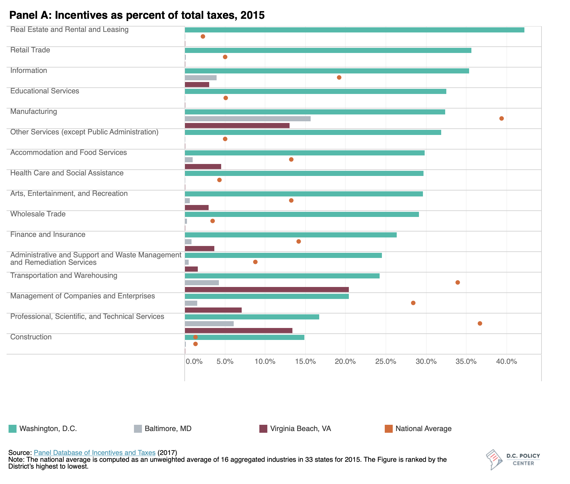 Graph showing incentives as a percent of total taxes for industries