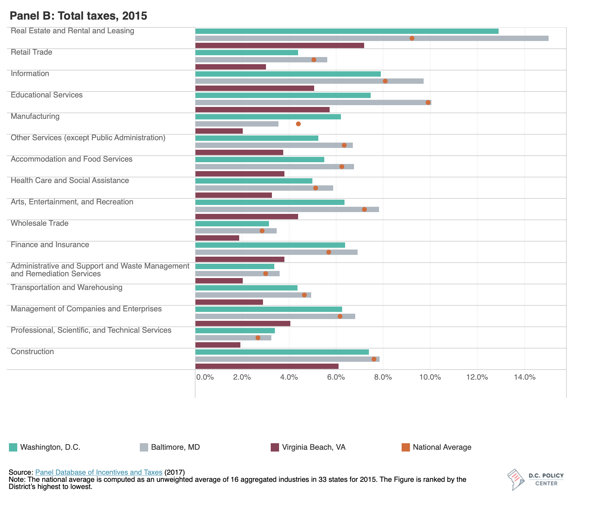 Graph showing total taxes for all industries 