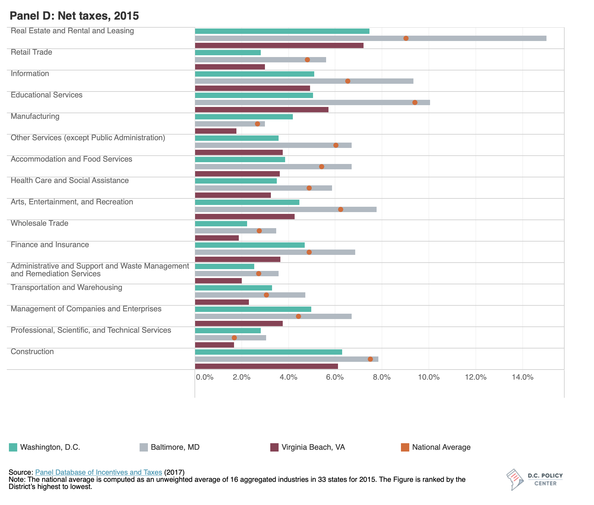 Graph showing net tax rates for all industries