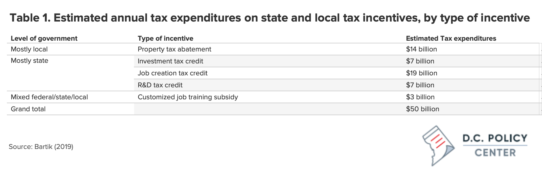 Table 1: showing breakdown of state and local tax incentives, totaling $50 billion