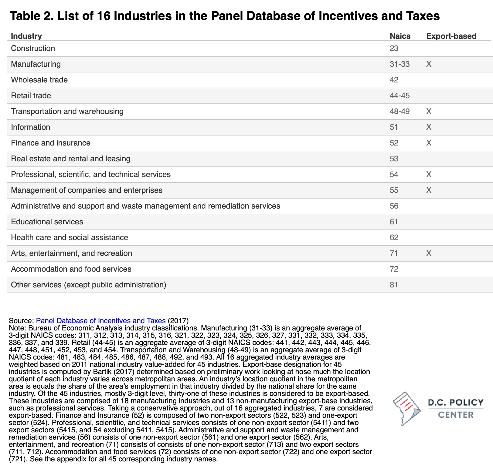 Table 2: listing main industries and whether it is export-based