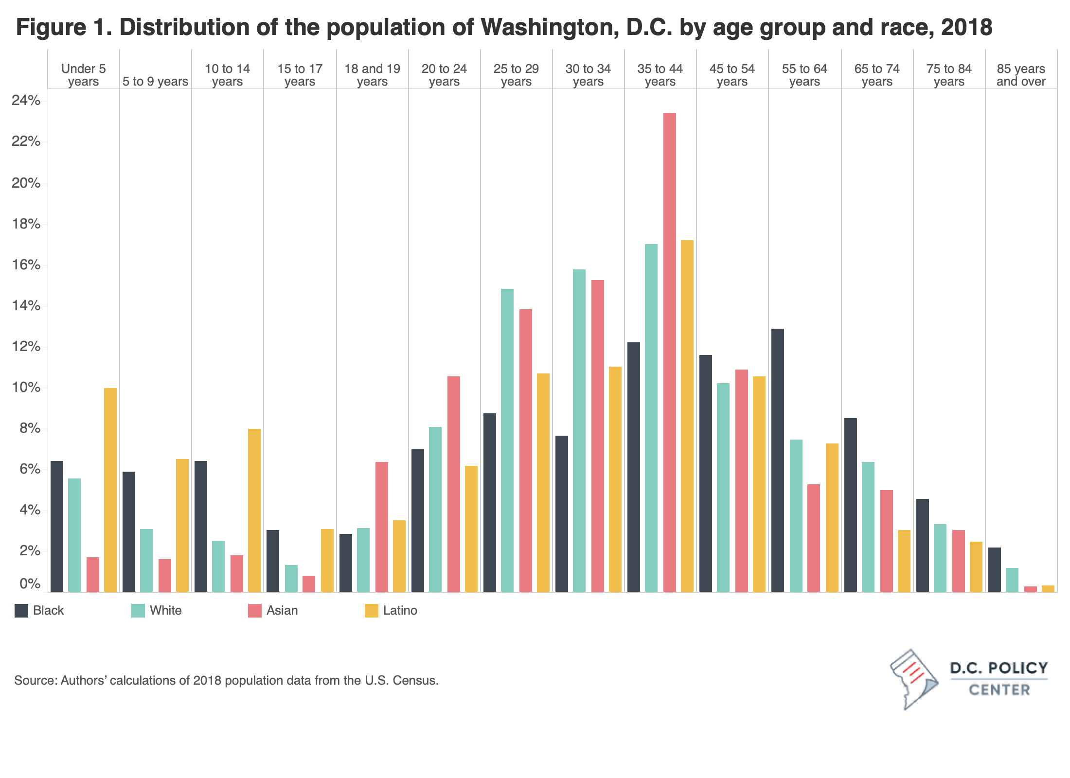 Figure 1. Distribution of the population by race and age, 2018