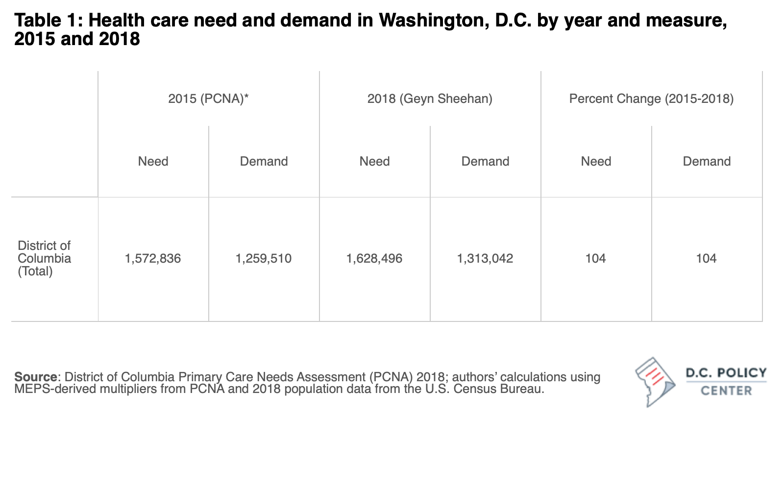 Table 1. health care need and demand in 2015 and 2018