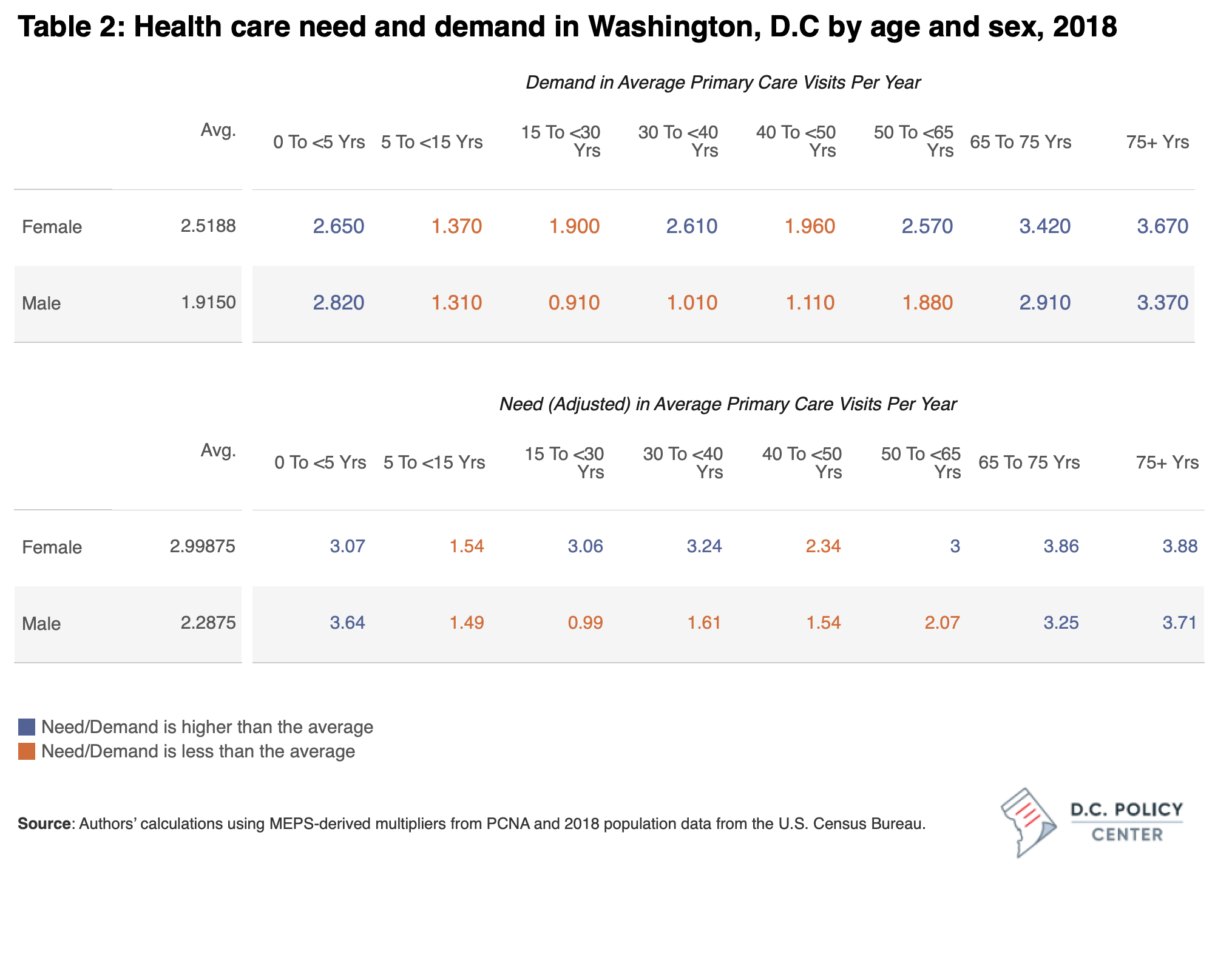 Table 2. Health care need and demand by age and sex, 2018